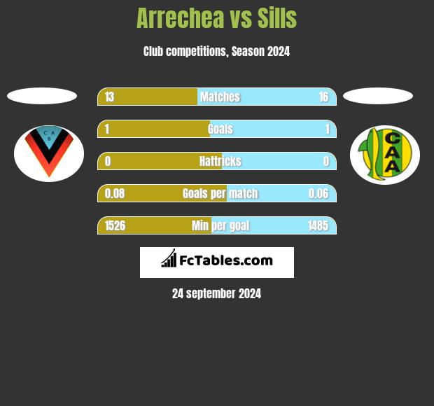 Arrechea vs Sills h2h player stats