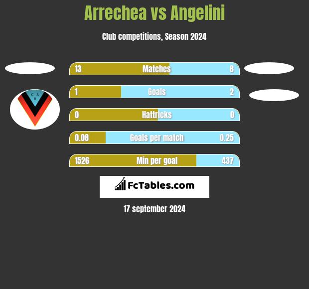 Arrechea vs Angelini h2h player stats