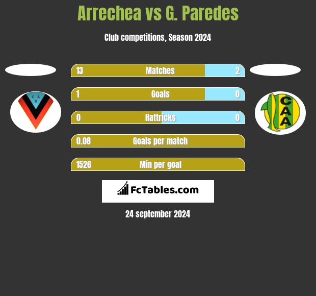 Arrechea vs G. Paredes h2h player stats