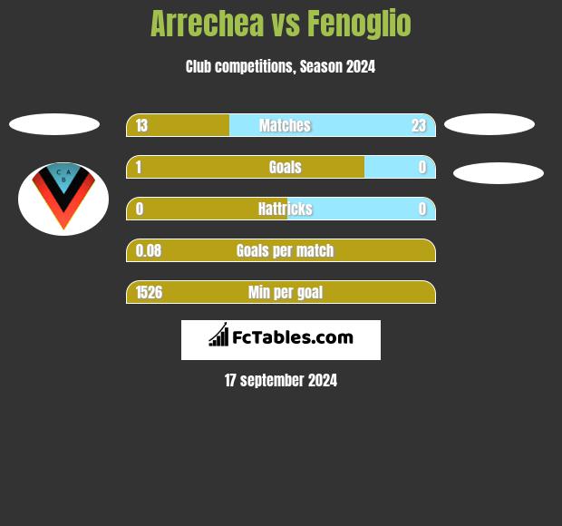 Arrechea vs Fenoglio h2h player stats