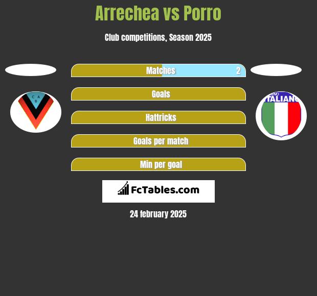 Arrechea vs Porro h2h player stats