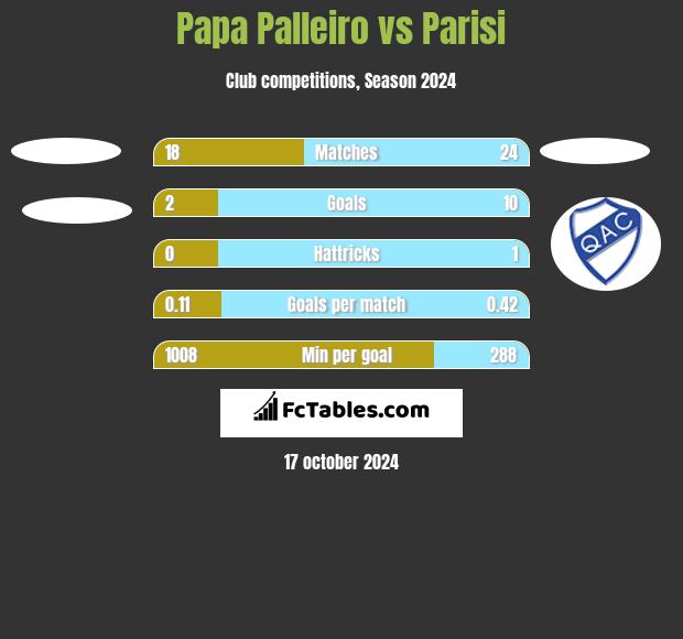 Papa Palleiro vs Parisi h2h player stats