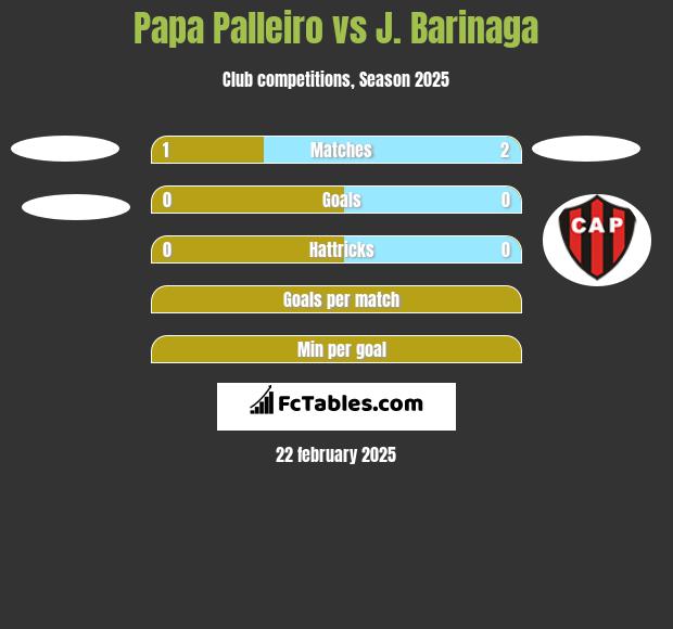 Papa Palleiro vs J. Barinaga h2h player stats