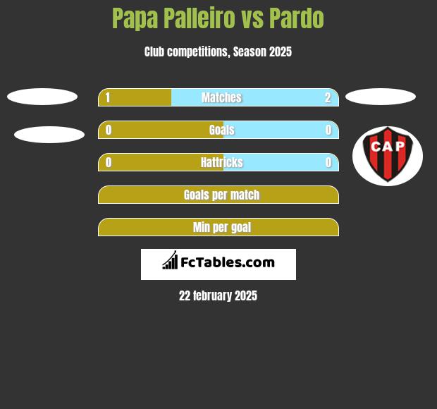 Papa Palleiro vs Pardo h2h player stats