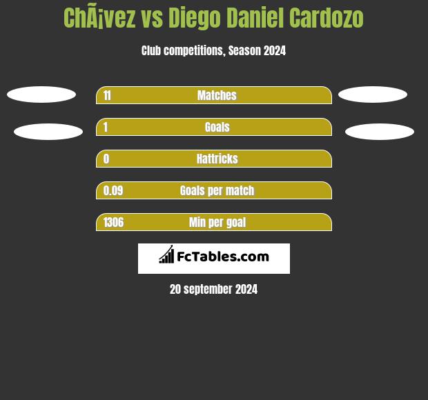 ChÃ¡vez vs Diego Daniel Cardozo h2h player stats