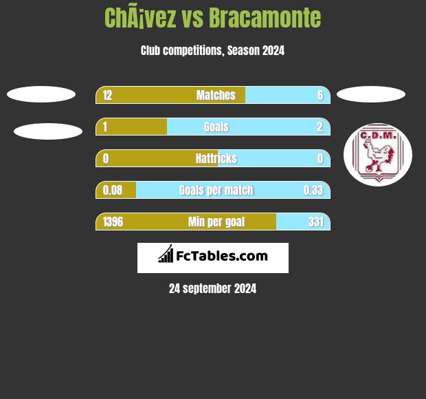 ChÃ¡vez vs Bracamonte h2h player stats