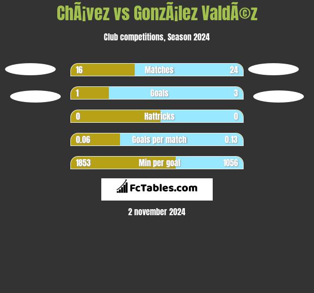 ChÃ¡vez vs GonzÃ¡lez ValdÃ©z h2h player stats