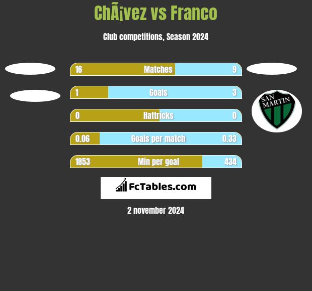 ChÃ¡vez vs Franco h2h player stats