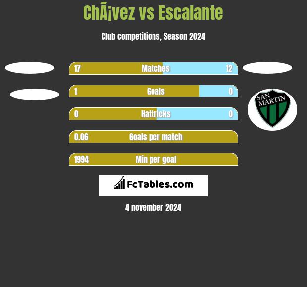 ChÃ¡vez vs Escalante h2h player stats