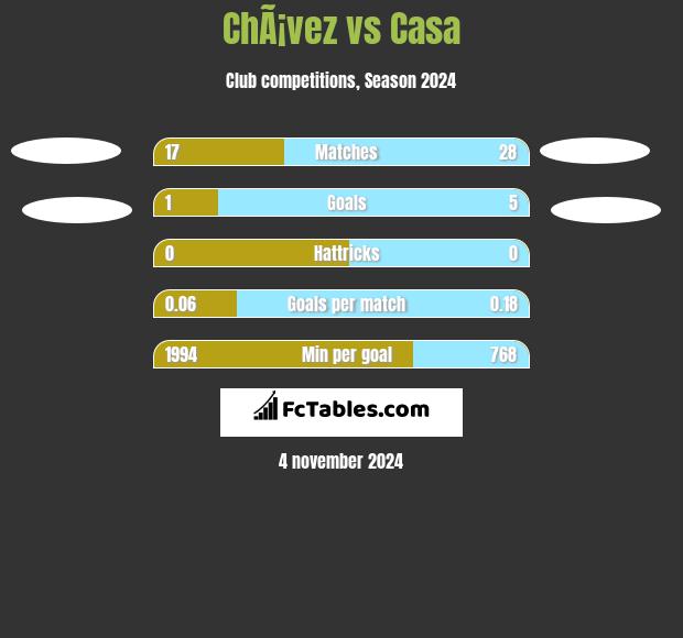 ChÃ¡vez vs Casa h2h player stats