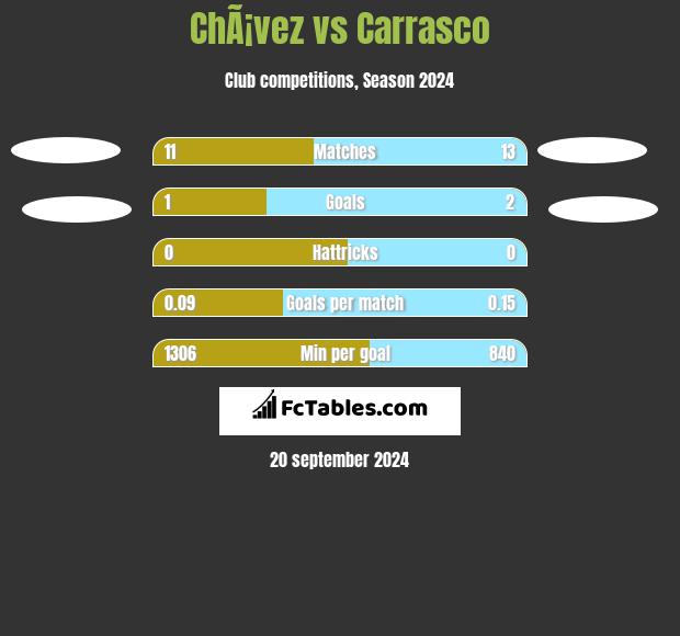 ChÃ¡vez vs Carrasco h2h player stats