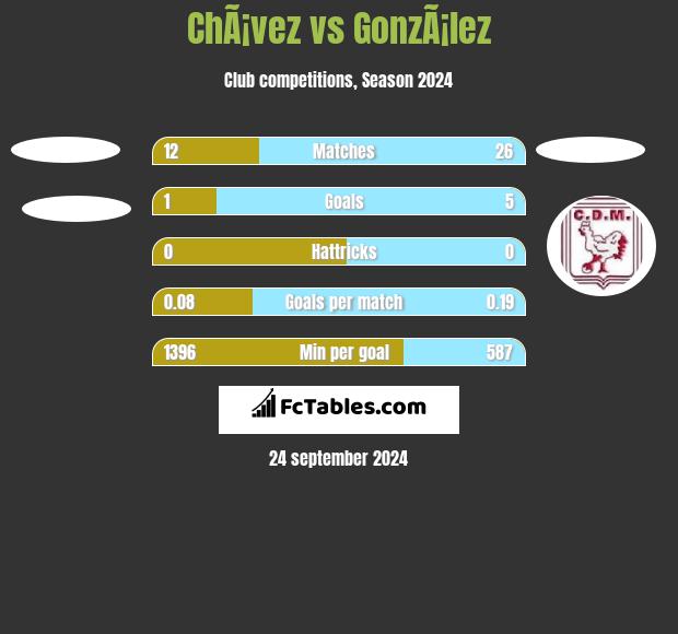 ChÃ¡vez vs GonzÃ¡lez h2h player stats