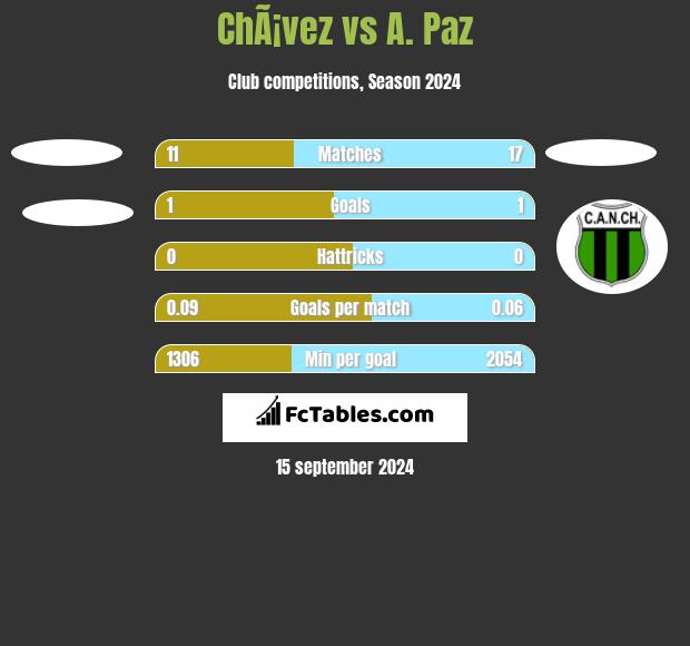 ChÃ¡vez vs A. Paz h2h player stats