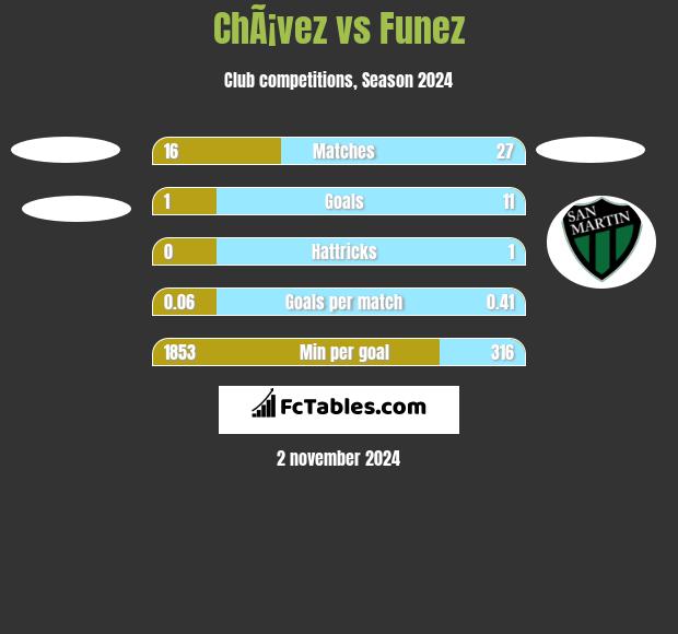 ChÃ¡vez vs Funez h2h player stats