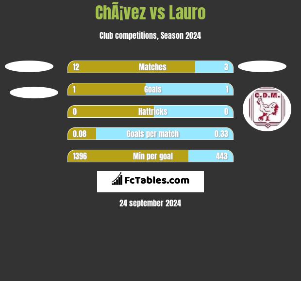 ChÃ¡vez vs Lauro h2h player stats