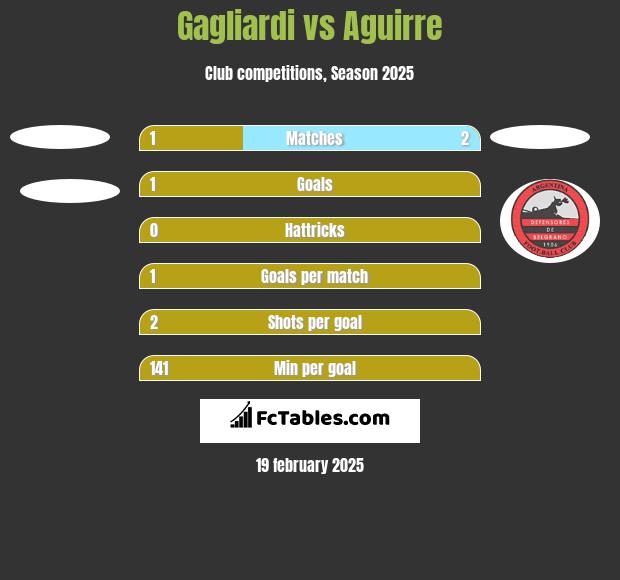 Gagliardi vs Aguirre h2h player stats