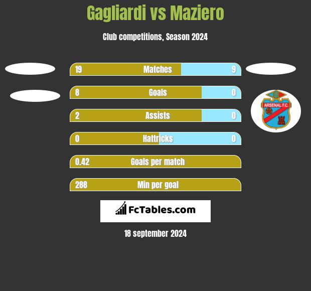 Gagliardi vs Maziero h2h player stats