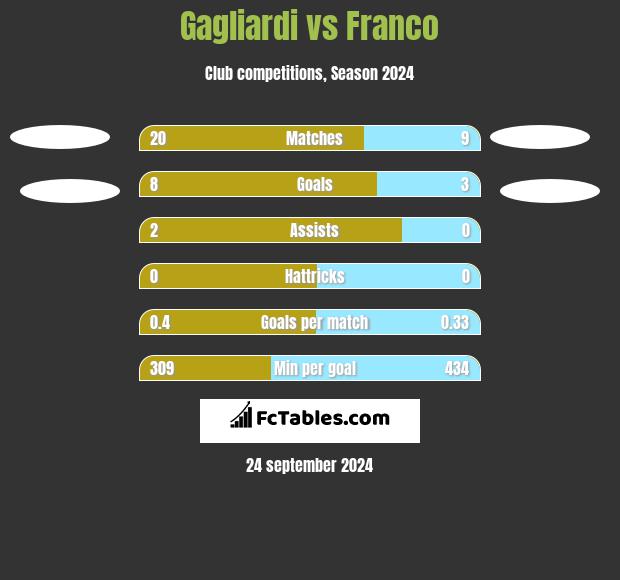 Gagliardi vs Franco h2h player stats