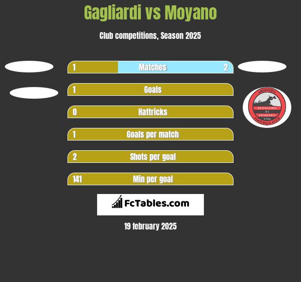 Gagliardi vs Moyano h2h player stats