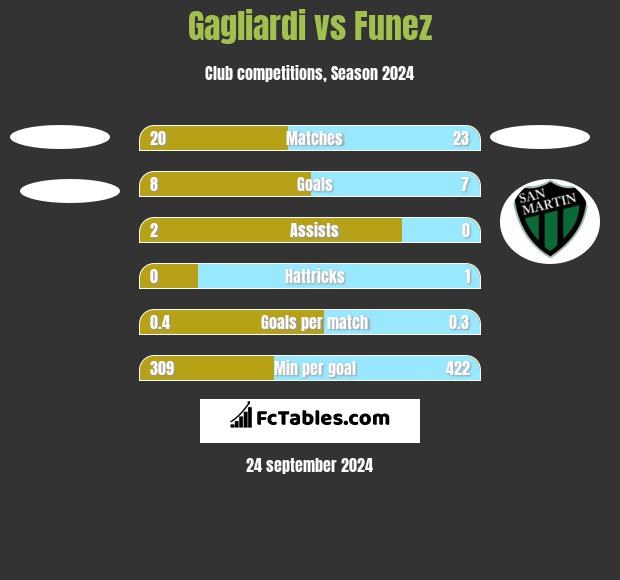 Gagliardi vs Funez h2h player stats