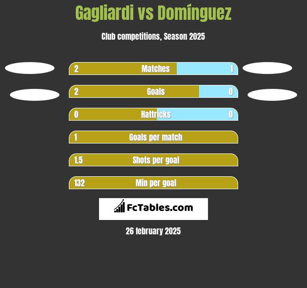 Gagliardi vs Domínguez h2h player stats