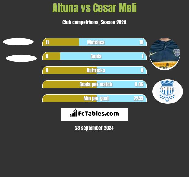 Altuna vs Cesar Meli h2h player stats