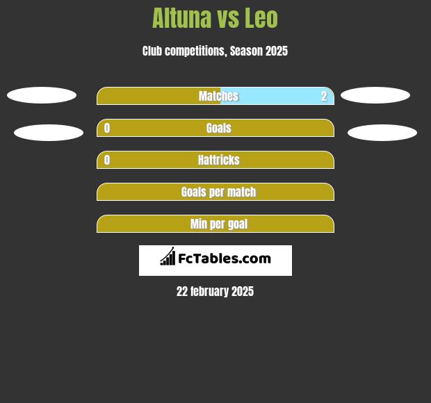 Altuna vs Leo h2h player stats