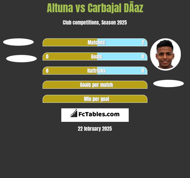 Altuna vs Carbajal DÃ­az h2h player stats