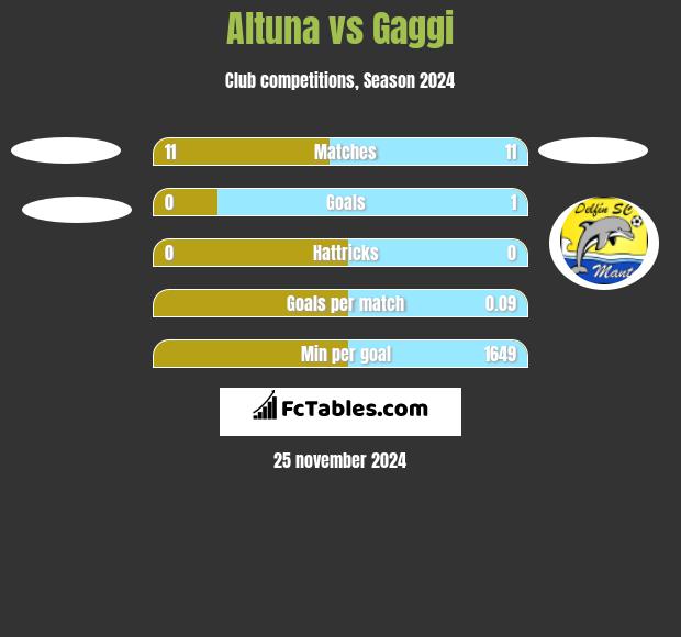 Altuna vs Gaggi h2h player stats