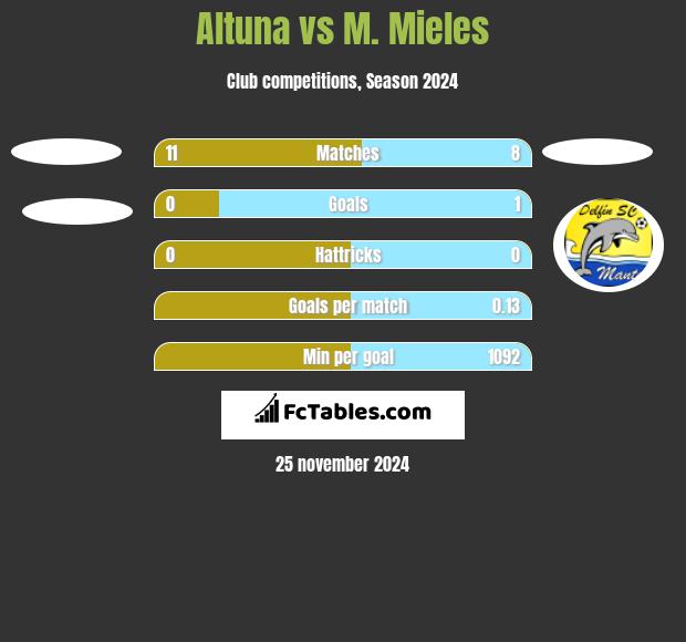 Altuna vs M. Mieles h2h player stats