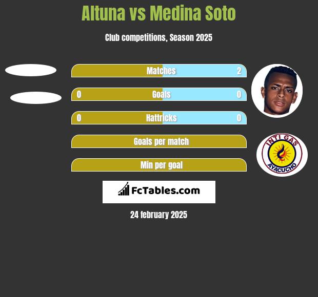 Altuna vs Medina Soto h2h player stats