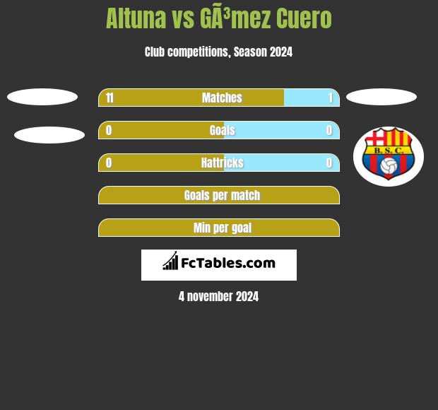 Altuna vs GÃ³mez Cuero h2h player stats