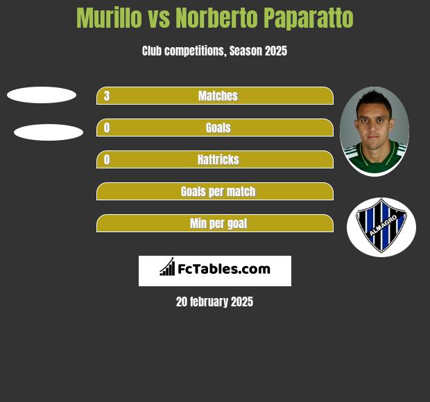 Murillo vs Norberto Paparatto h2h player stats