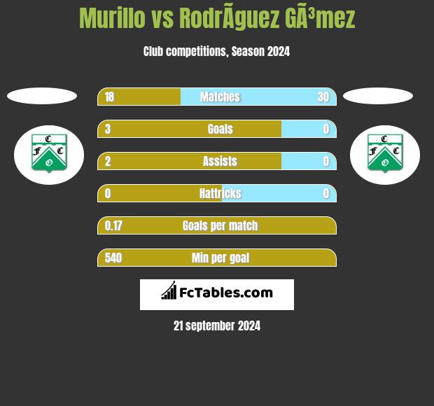 Murillo vs RodrÃ­guez GÃ³mez h2h player stats