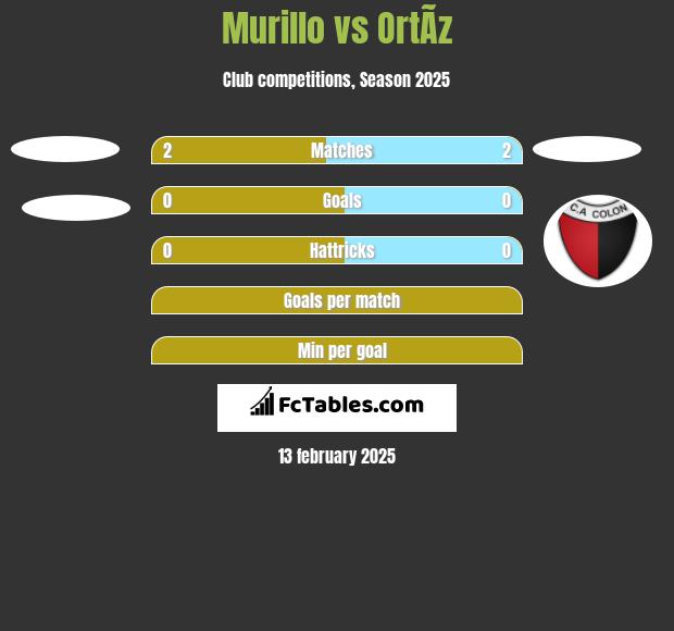 Murillo vs OrtÃ­z h2h player stats