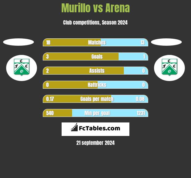 Murillo vs Arena h2h player stats