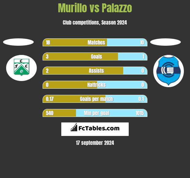 Murillo vs Palazzo h2h player stats