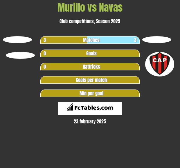 Murillo vs Navas h2h player stats