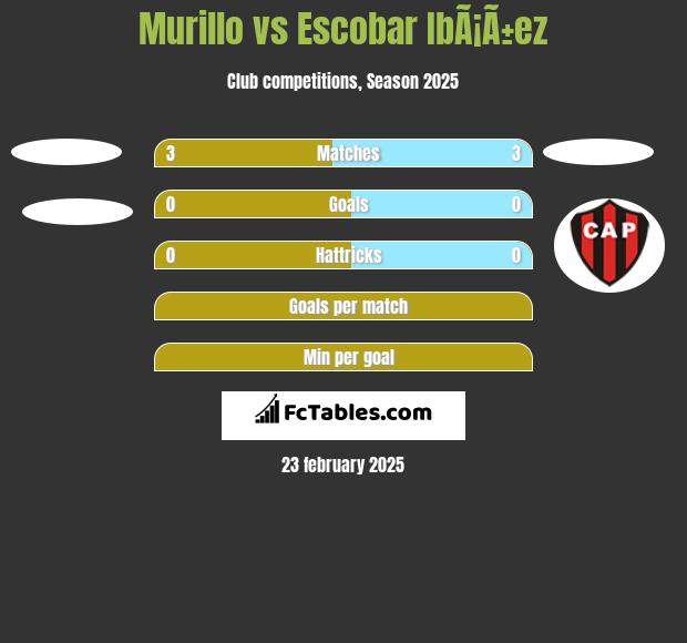 Murillo vs Escobar IbÃ¡Ã±ez h2h player stats