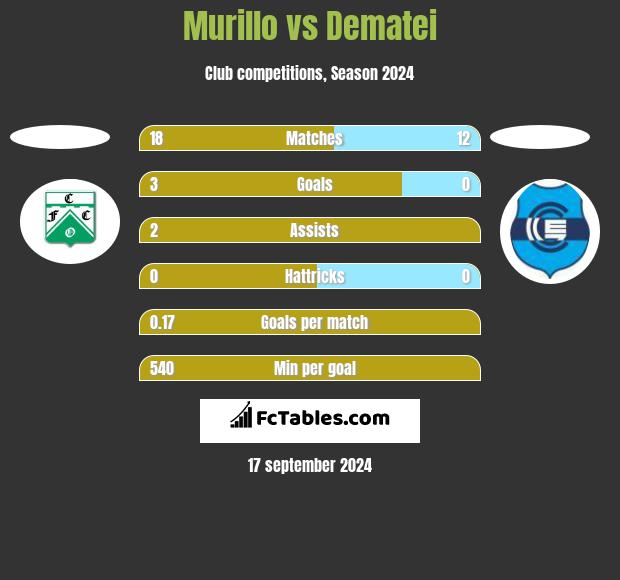 Murillo vs Dematei h2h player stats