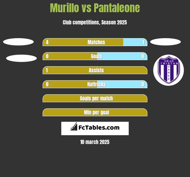 Murillo vs Pantaleone h2h player stats