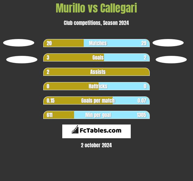 Murillo vs Callegari h2h player stats