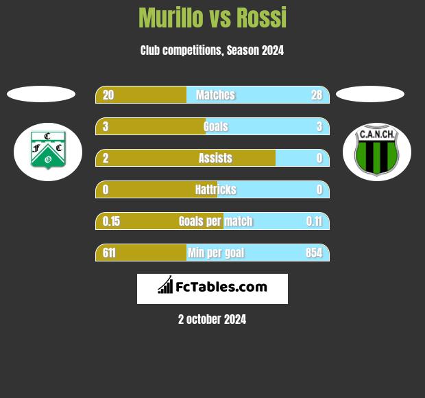 Murillo vs Rossi h2h player stats