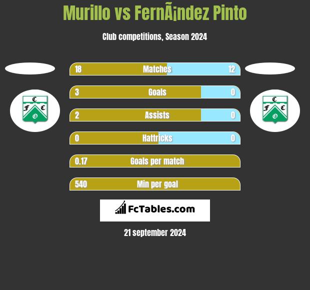 Murillo vs FernÃ¡ndez Pinto h2h player stats