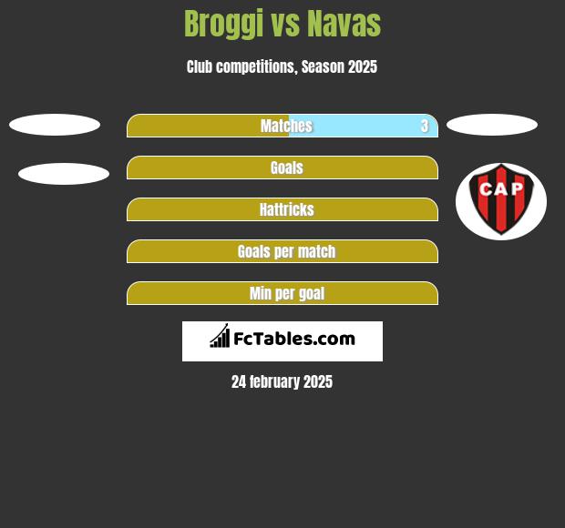 Broggi vs Navas h2h player stats