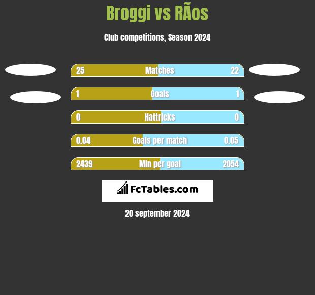 Broggi vs RÃ­os h2h player stats