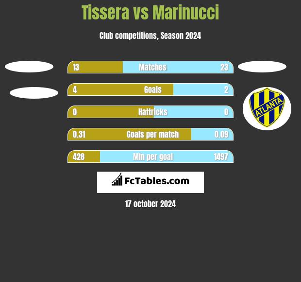 Tissera vs Marinucci h2h player stats