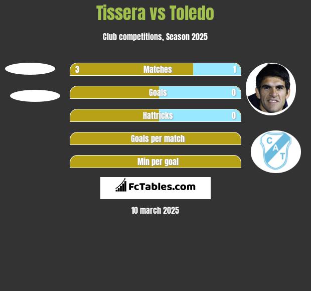 Tissera vs Toledo h2h player stats