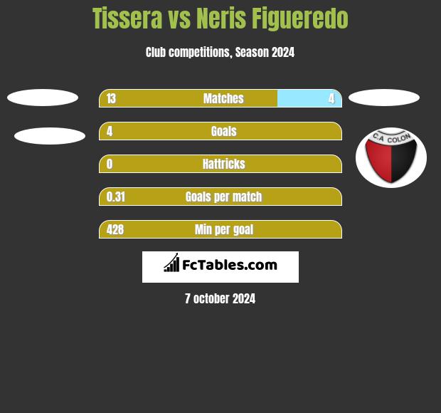 Tissera vs Neris Figueredo h2h player stats