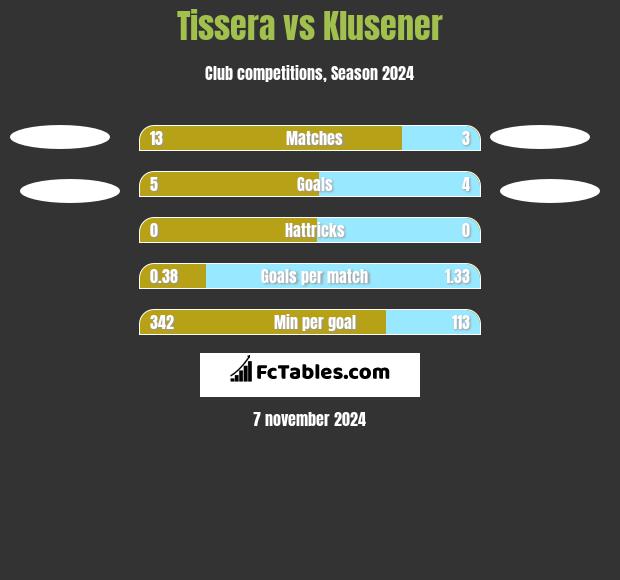 Tissera vs Klusener h2h player stats